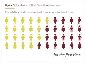 Youth Homelessness Study Chapin Hall University of Chicago